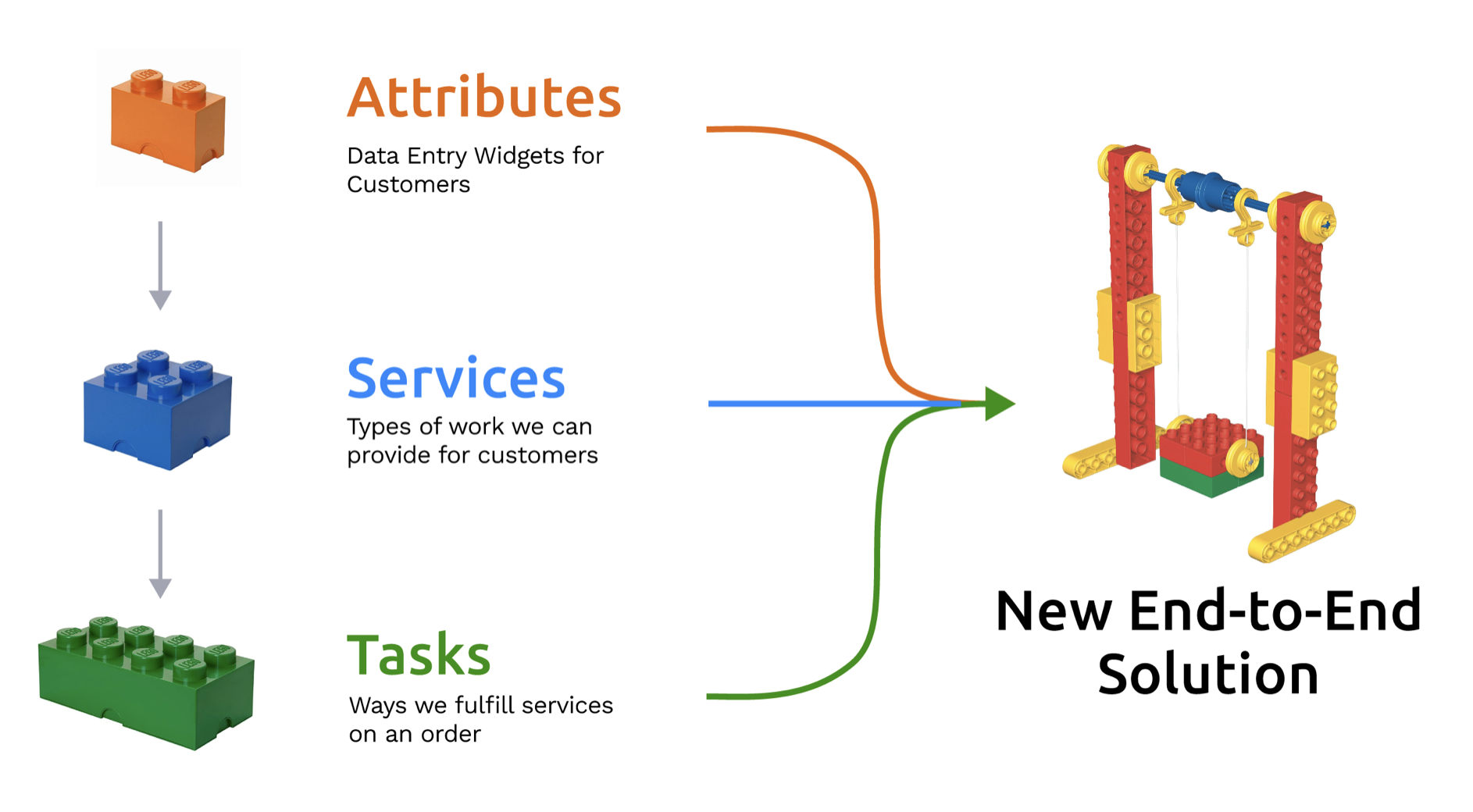 Diagram using colored building blocks to explain how services, attributes, and tasks combine into an end-to-end system